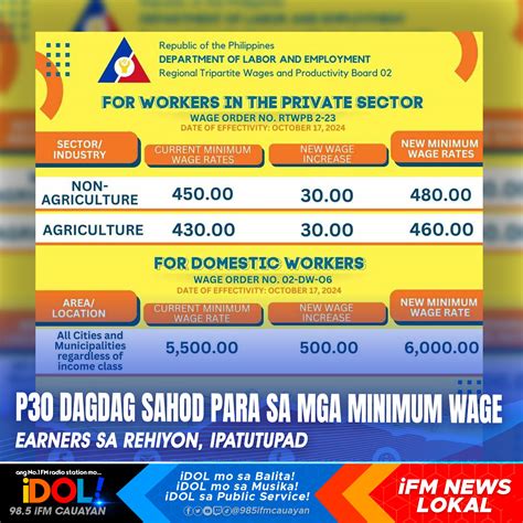 Minimum wage earners in Zamboanga Peninsula to get P30 pay .